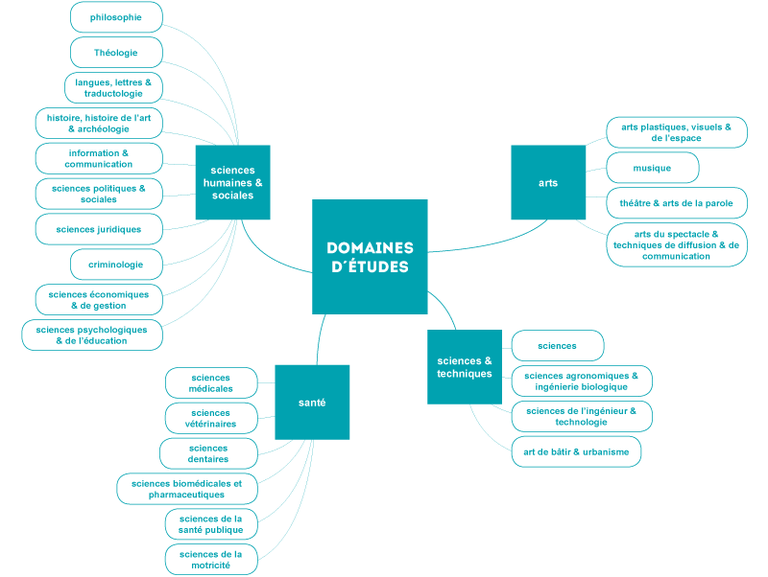 domaine d'études - ARES